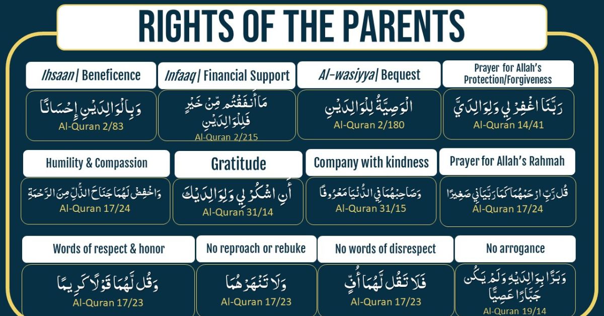 Rights of Parents in Islam -2026